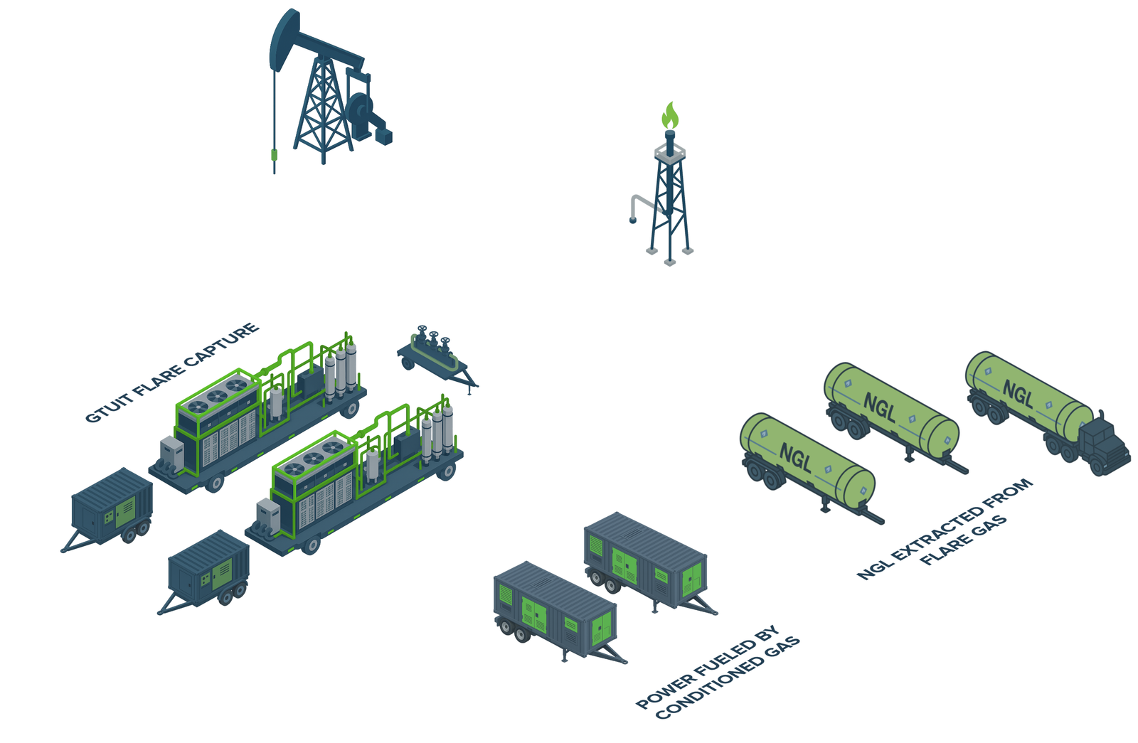 GTUIT flare capture and gas processing flow diagram